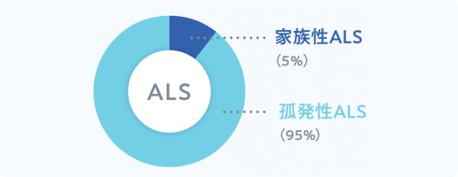 SOD1-ALSとは