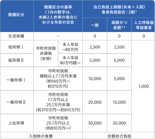特定医療費（指定難病）受給者証（請求先：都道府県・指定都市）
